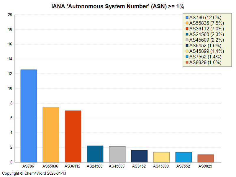 Which organizations are using Chem4Word the most?